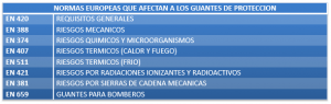 normas guantes proteccion