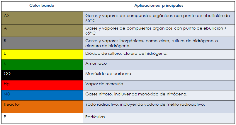 códigos de colores para los filtros respiratorios