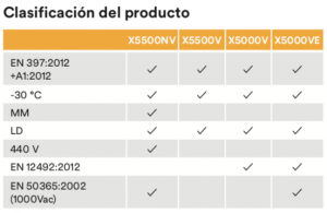 clasificación cascos