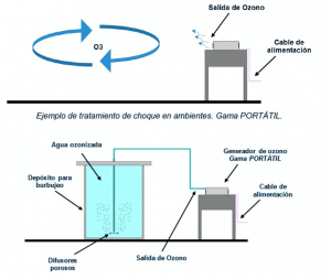 generador ozono